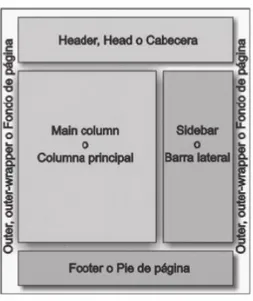 Figura 7. Partes de una página. Recuperado del libro: Diseño de interfaces web escrito por Jose Córcoles y 