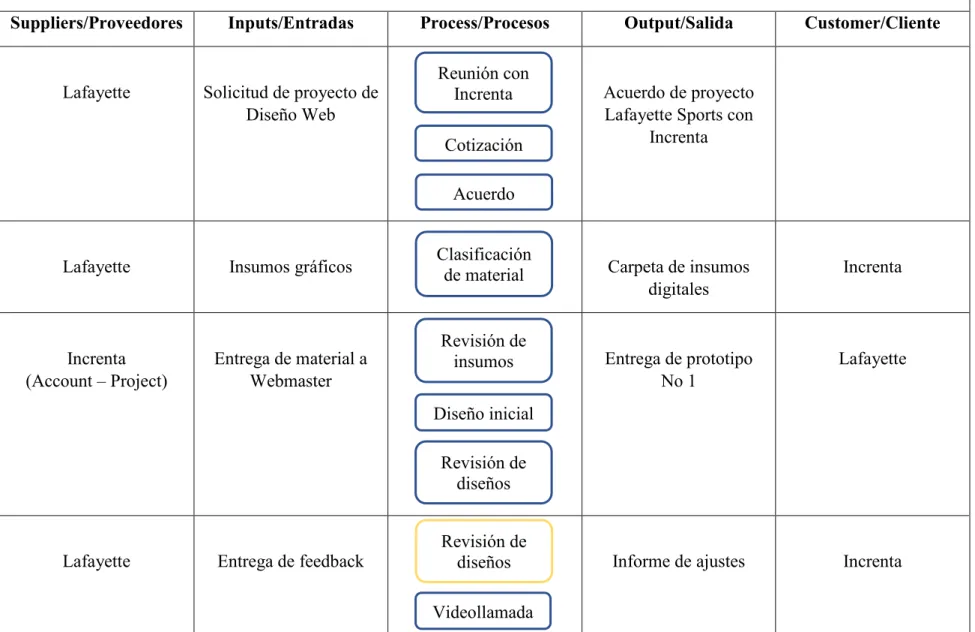 Tabla 4. Diagrama SIPOC 