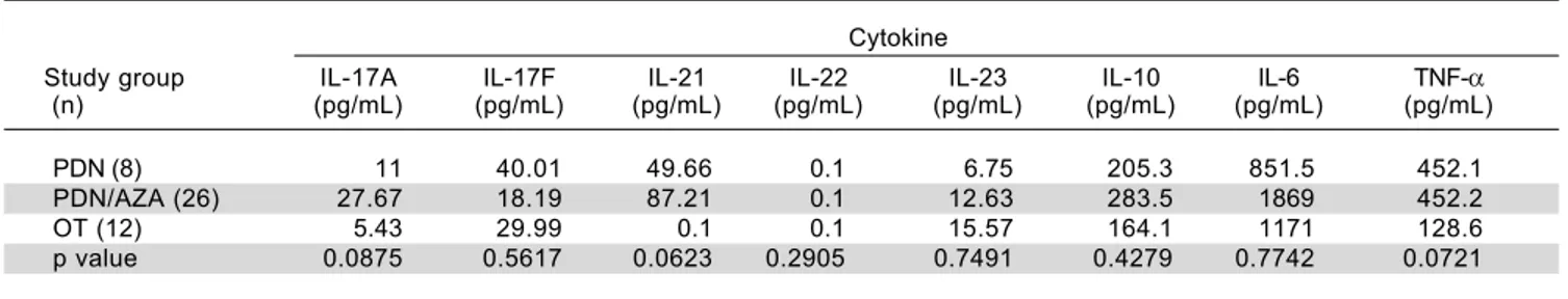 Table 5. Correlation between cytokines and liver damage markers.