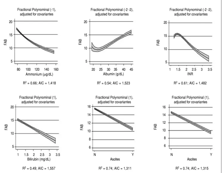 Figure 2. Figure 2. Association between FAB, CIR and NPI in patients with liver diseases (n = 352) after controlling for sex, age, and years of school