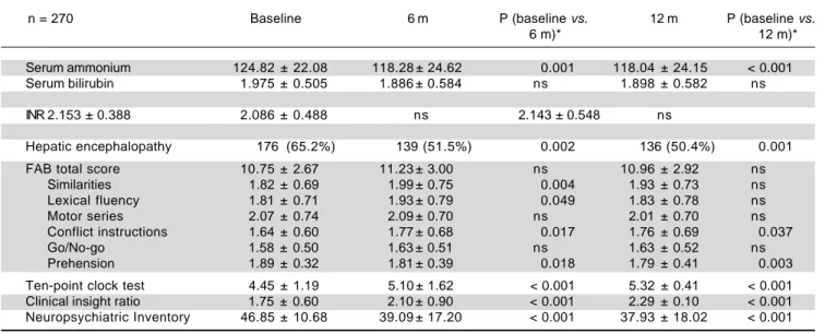 Table 4. Patient with liver disease characteristics at 6 and 12-months follow-up.