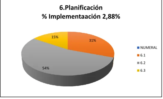 Figura 5. Planificación % de implementación. (Fuente: Matriz de Diagnostico)