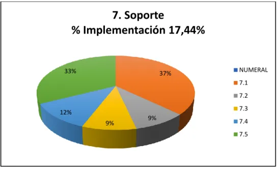 Figura 6. Soporte % implementación (fuente: Matriz de Diagnostico)