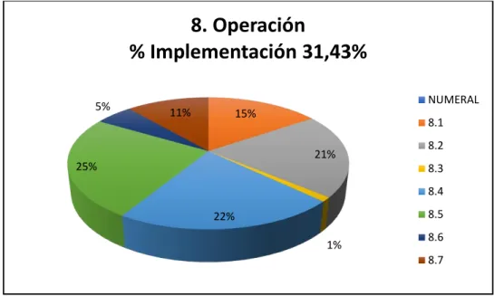 Figura 7. Operación % de implementación. (Fuente: Matriz de diagnóstico)