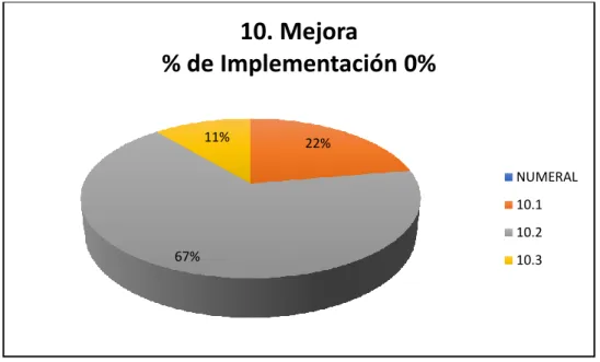 Figura 9. Mejora. % de implementación. (Fuente: Matriz de diagnóstico)