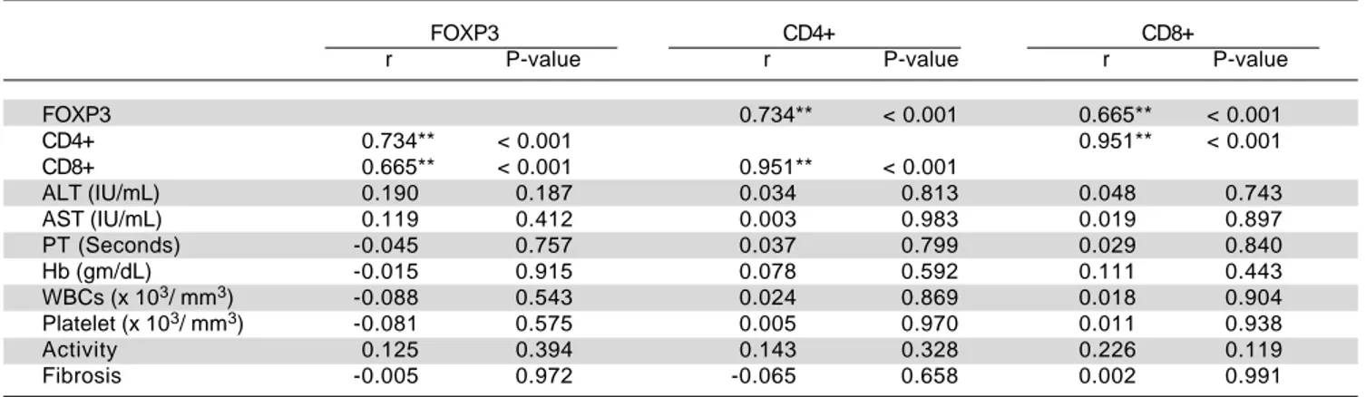 Table 4. Correlation between FOXP3, CD4+, CD8+ and all studied parameters in AIH group.