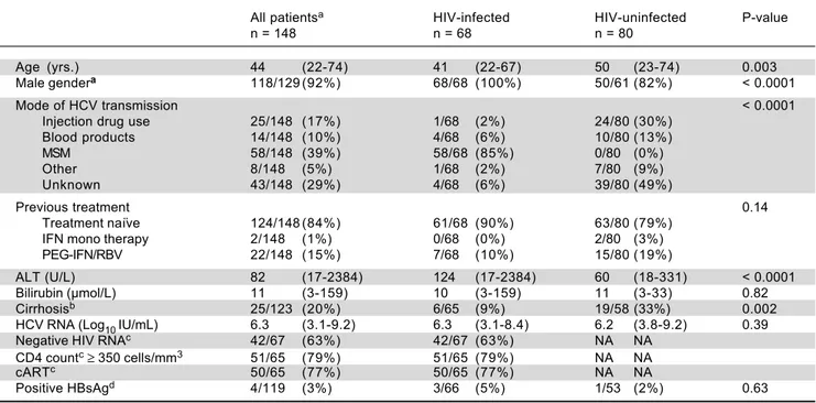 Table 2.  Baseline characteristics of hepatitis C genotype 1a patients infected with and without HIV.
