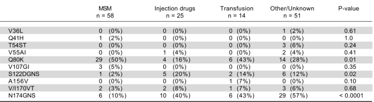 Table 3.  Distribution of resistance-associated variants in 148 NS3/4A protease inhibitor treatment-naïve patients with and without HIV