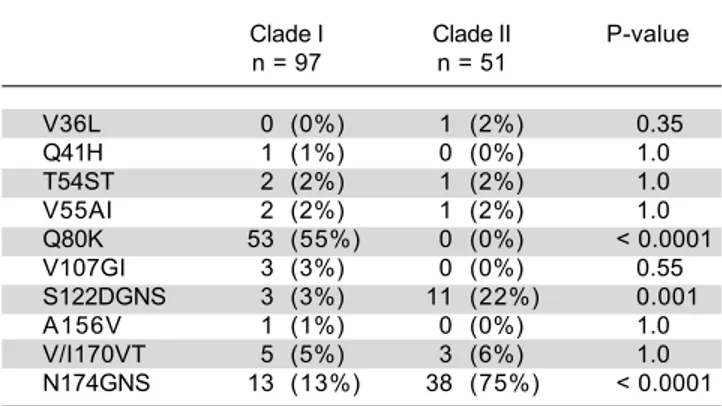 Table 5.  Distribution of resistance-associated variants in 148