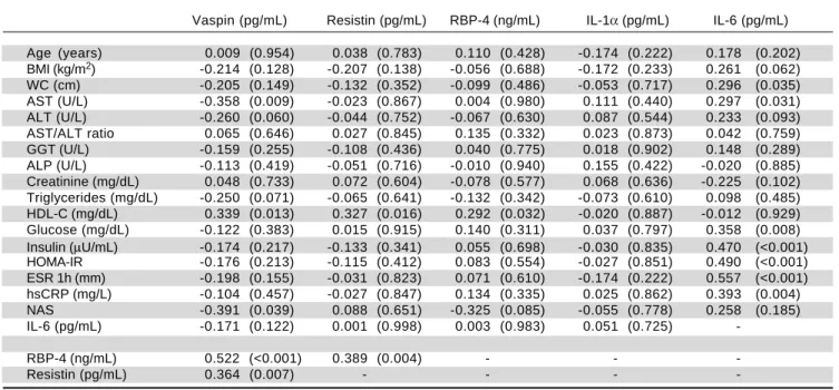 Table 3. Correlations between adipokines, interleukins and other study parameters.