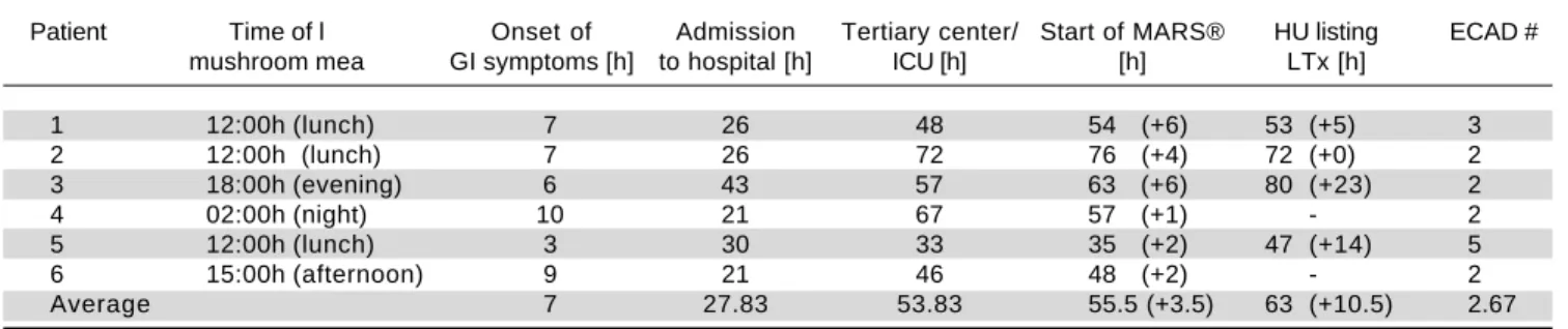 Table 1. Total time intervals between ingestion, hospital and ICU admissions, HU listing and initiation of ECAD.