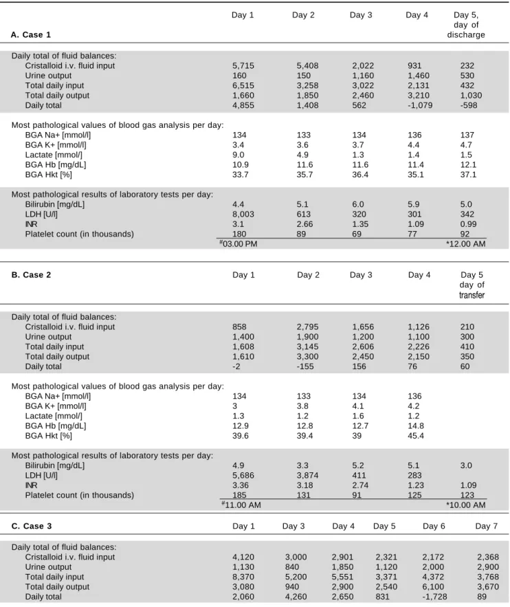 Table 2. A-F. Fluid balances (*per 24 h, at 6.00 a.m.; in millilitres), blood gas analysis and laboratory parameters (most pathological