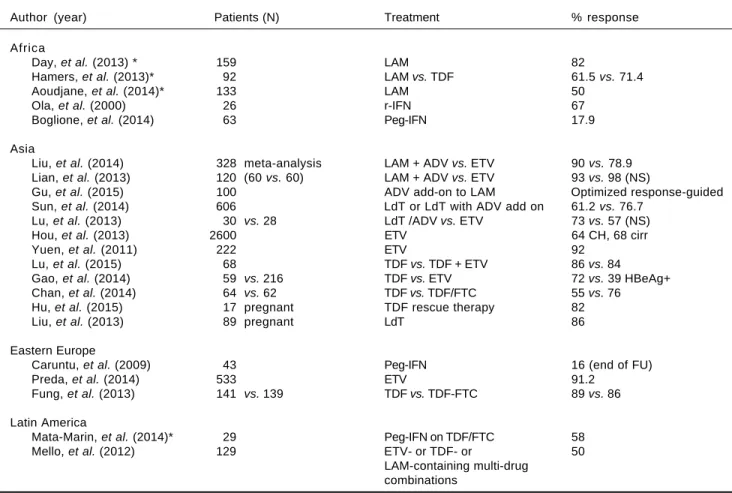Table 1. Recent studies on HBV treatment in developing countries of the four continents studied.