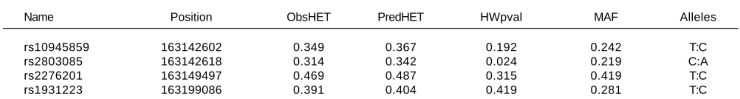 Table 3. Genotypic distribution for PARK2 SNPs when healthy control subjects were compared to HCV-infected patients.
