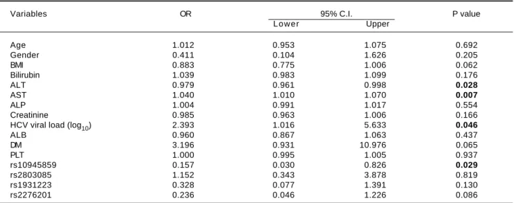 Table 7. Multiple logistic regressions of PARK2 polymorphisms among chronic HCV patients and patients diagnosed with cirrhosis and HCC.