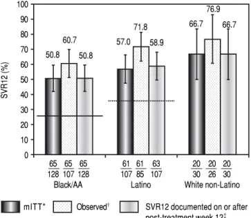 Figure 1. Patients with SVR12, according to cohort. Historical rate of SVR for the black/AA cohort (26% [solid line]) and Latino cohort (36% [dashed line])