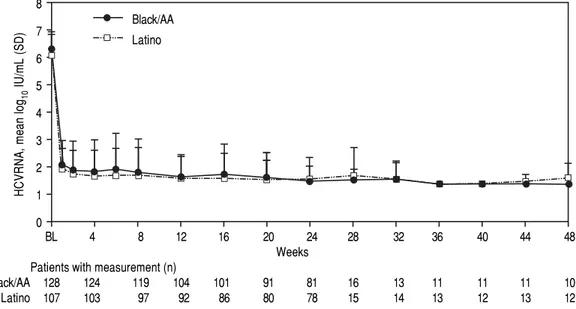 Figure 2. On-treatment mean HCV-RNA levels over time: black/AA and Latino cohorts.