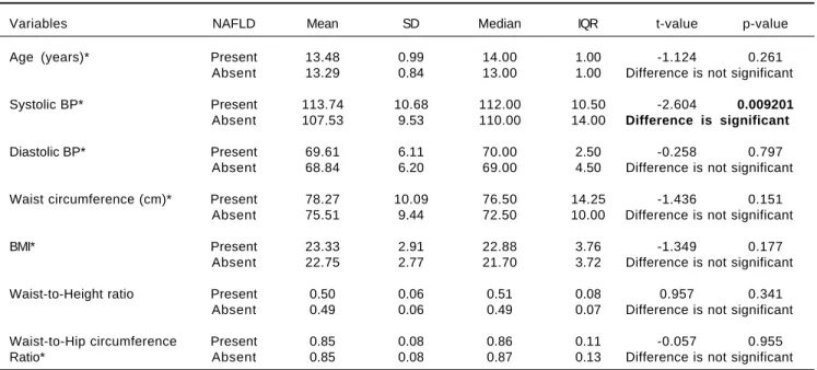 Table 2. Comparison of age, BP &amp; various anthropometric variables between students with &amp; without NAFLD.
