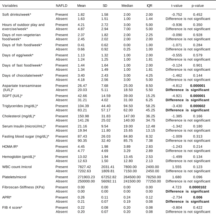 Table 3. Comparison of frequency per week of various food items &amp; biochemical investigations between students with &amp; without