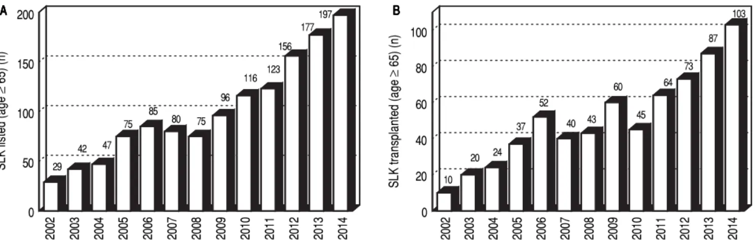 Figure 1. A. Annual distribution of patients ≥ 65 years of age listed for simultaneous liver-kidney transplants
