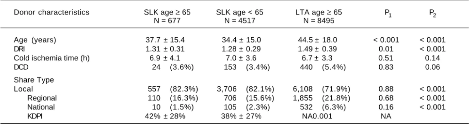 Table 2. Donor characteristics in SLK group aged  ≥ 65 years, SLK group aged < 65 years and LTA age ≥ 65 groups.
