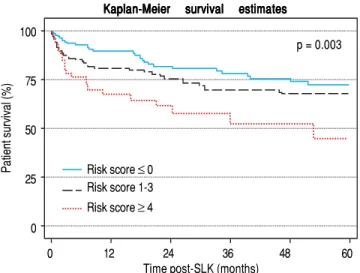 Table 3. Cox univariate and multivaraite backwards stepwise analysis predicting patient survival in derivation cohort (N = 338) SLK