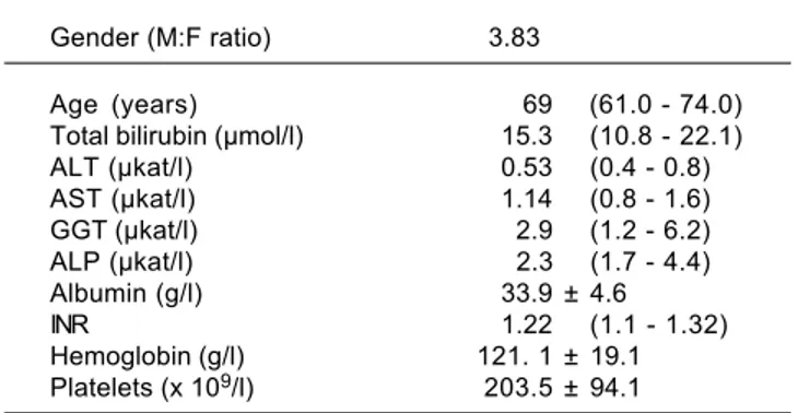 Table 2.  Clinical and laboratory characteristics of HCC patients.