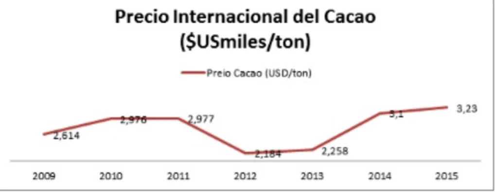 Gráfico 8. Precio Internacional del Cacao 