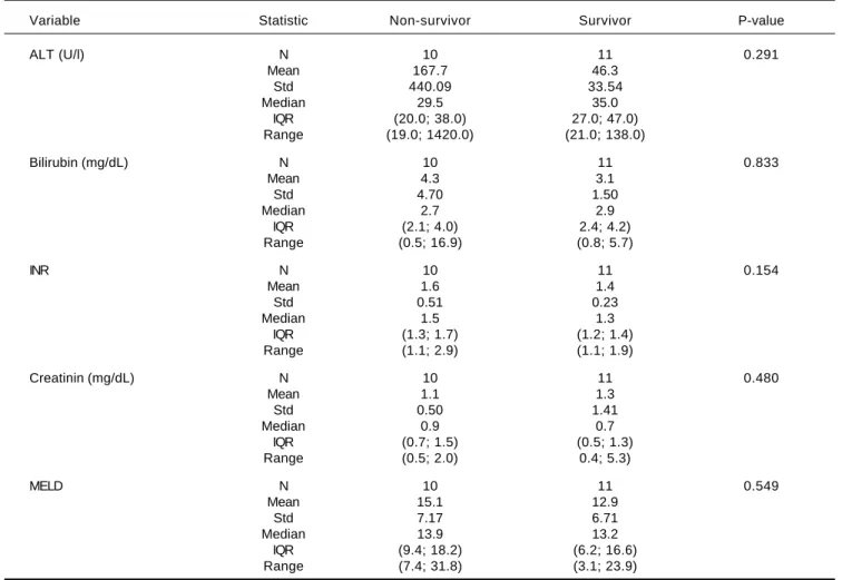 Table 2. Laboratory values immediately before TIPS reduction.