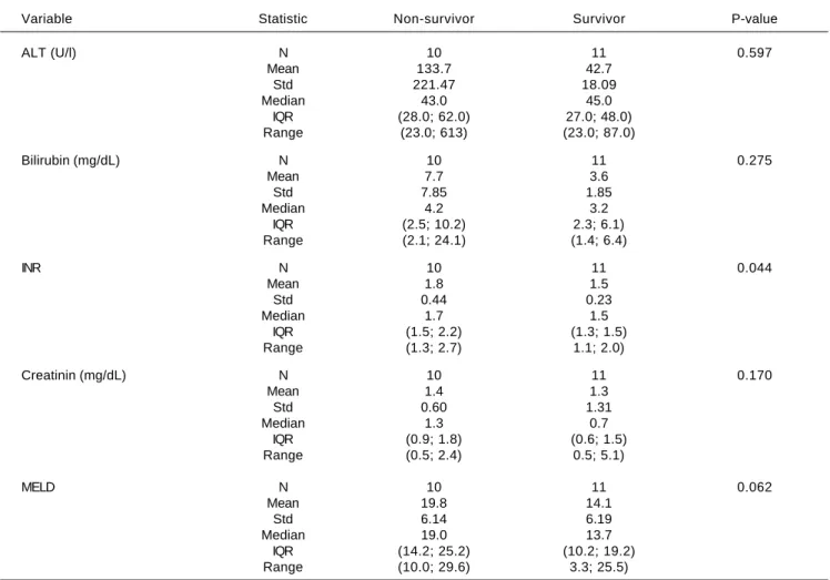 Table 3. Peak laboratory data ten days after TIPS reduction.