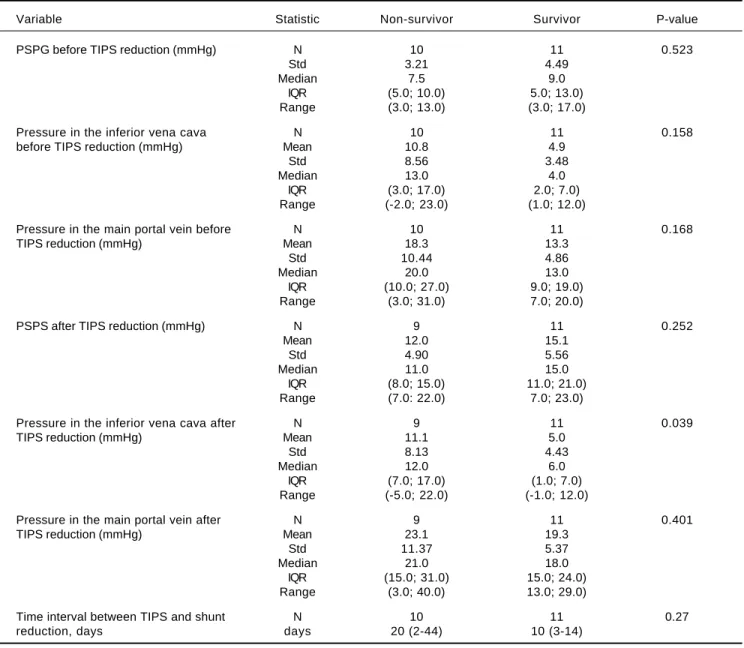 Table 4. Pressure measurements before and after TIPS reduction.