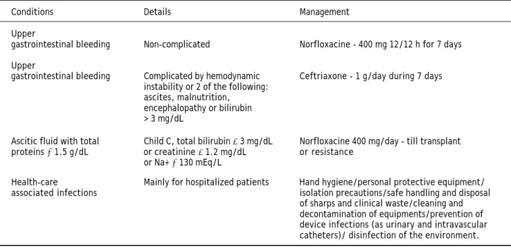 Table 2. Primary prophylaxis of bacterial infections in cirrhosis.