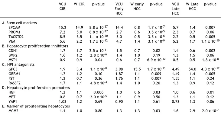 Table 1. Mean change in gene expression as measured by fold-change compared to normal controls for cirrhotic tissue of patients without HCC, early-stage HCC (Stage I-II), and late-stage HCC (Stage III-IV) in the VCU and Wurmbach (W) datasets