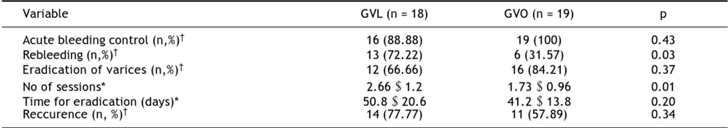 Table 2. The results of hemostasis and of endoscopic treatment of varices.