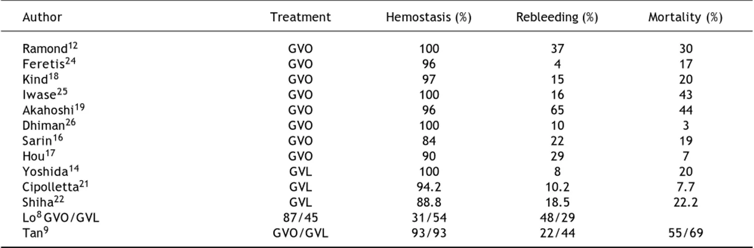 Table 5. Outcomes of hemostasis, rebleeding and mortality after endoscopic treatment of GV bleeding (GVO and GVL), as repor- repor-ted in previous articles.
