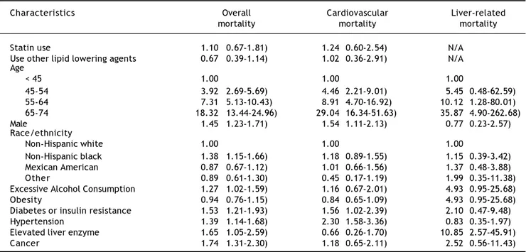 Table 2. Hazard ratios (HR) and 95 confidence intervals (CI) of all-cause and cause-specific mortality, by statin use and other