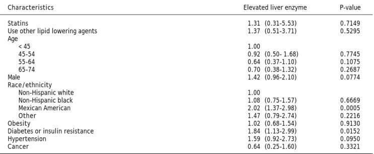 Table 3. Odds ratios (OR) and 95 confidence intervals (CI) of elevated liver enzyme, by statin use and other risk factors at base-