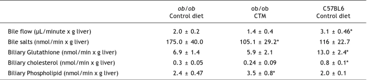 Table 1. Effects of oral administration of cholestyramine (CTM) on body/liver weight and serum parameters in ob/ob mice.