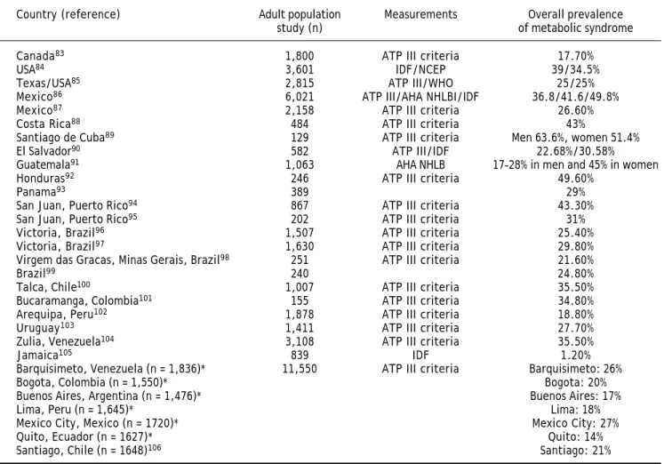 Table 4. Prevalence of metabolic syndrome in the Americas.