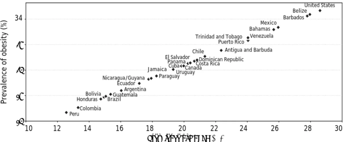 Figure 2. Correlation between the prevalence of Obesity and NAFLD in the Americas. The graph was built with data from the