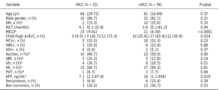 Table 1. Patients’ baseline and clinical characteristics.