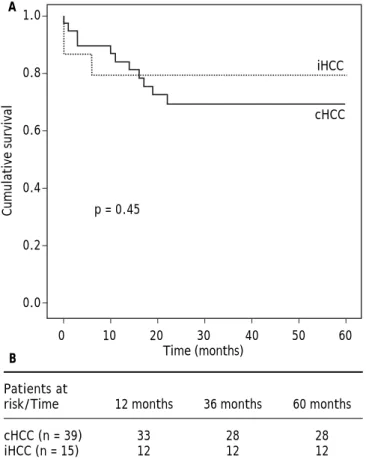 Figure 1. Kaplan Meier patient survival analysis. Overall