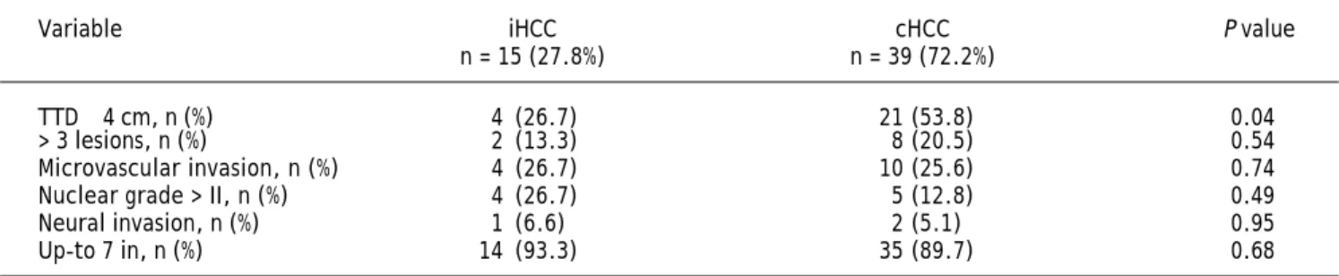 Table 3. Risk variables for hepatocellular carcinoma recurrence excluding deceased patients at 6 months of follow up (n = 10).