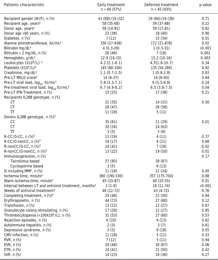 Table 1.  Baseline and on treatment characteristics of the study cohort according to the time of treatment.