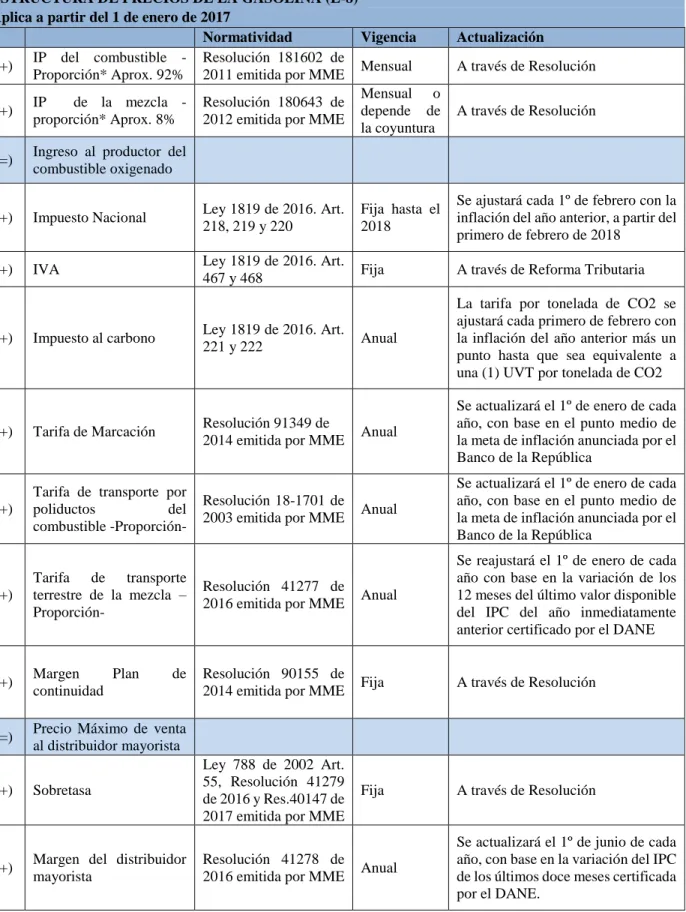 Cuadro 2. Estructura de precios de los combustibles 