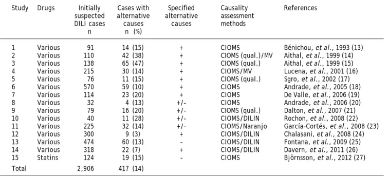 Table 1. Frequency of alternative causes in initially suspected DILI cases.