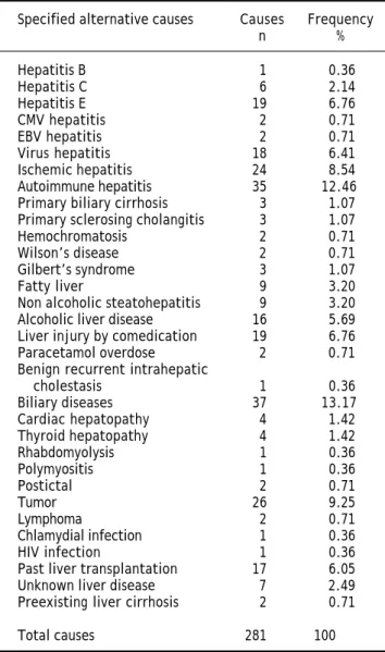 Table 3. Frequency of specified alternative causes of DILI.