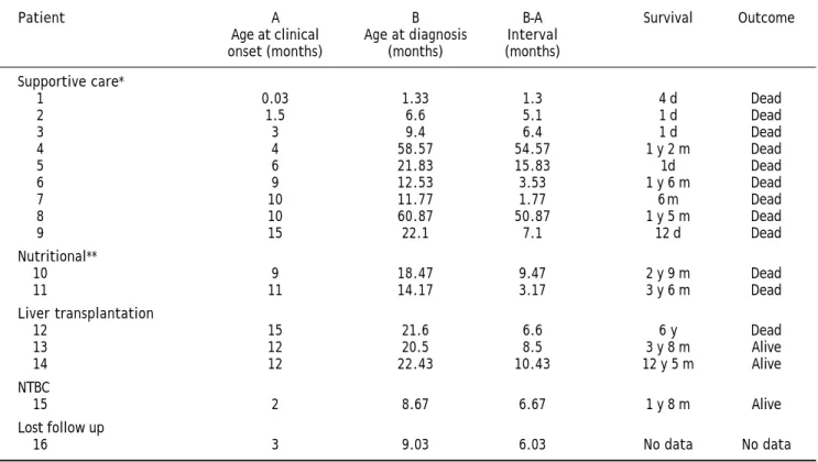 Table 1. Clinical course of HT1 Mexican patients according to their treatment.