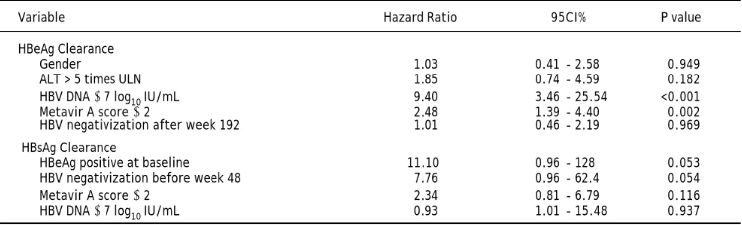 Table 6. Predictive factors of virological response, univariate analysis by Cox proportional hazard model.