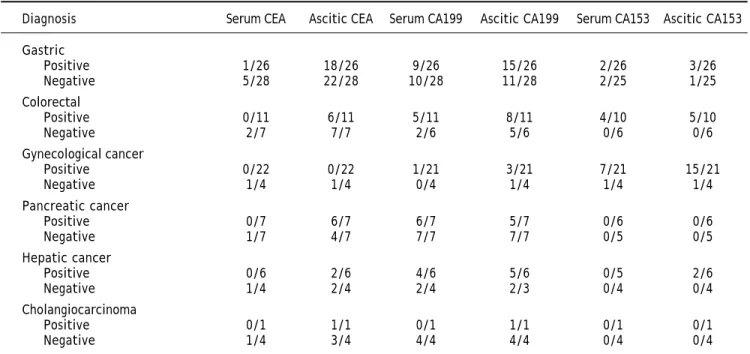 Table 4. Sensitivity, specificity, PPV, and NPV of ascitic tumor markers in cytologically negative malignant ascites.